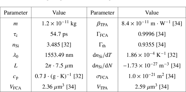 Figure 1 for Effects of cavity nonlinearities and linear losses on silicon microring-based reservoir computing