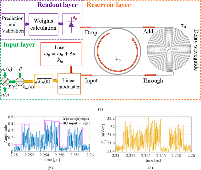 Figure 2 for Effects of cavity nonlinearities and linear losses on silicon microring-based reservoir computing