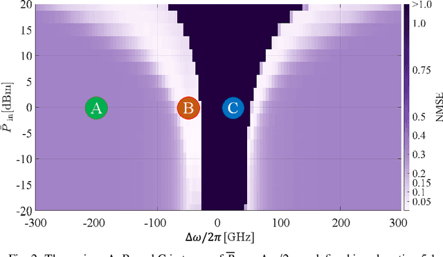 Figure 3 for Effects of cavity nonlinearities and linear losses on silicon microring-based reservoir computing