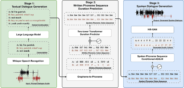 Figure 1 for SLIDE: Integrating Speech Language Model with LLM for Spontaneous Spoken Dialogue Generation