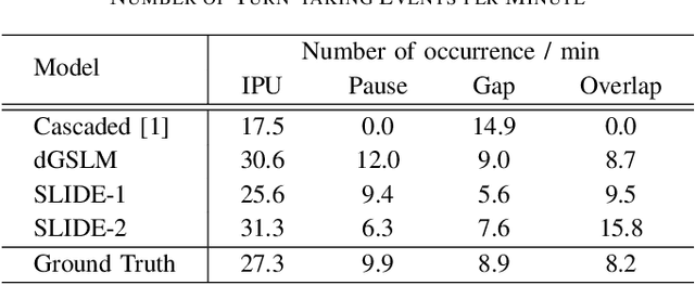 Figure 3 for SLIDE: Integrating Speech Language Model with LLM for Spontaneous Spoken Dialogue Generation