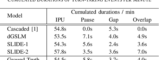 Figure 4 for SLIDE: Integrating Speech Language Model with LLM for Spontaneous Spoken Dialogue Generation