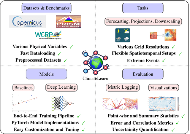 Figure 1 for ClimateLearn: Benchmarking Machine Learning for Weather and Climate Modeling