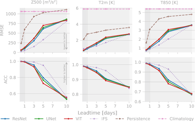 Figure 3 for ClimateLearn: Benchmarking Machine Learning for Weather and Climate Modeling