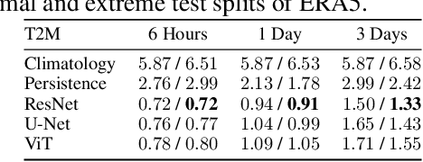 Figure 2 for ClimateLearn: Benchmarking Machine Learning for Weather and Climate Modeling