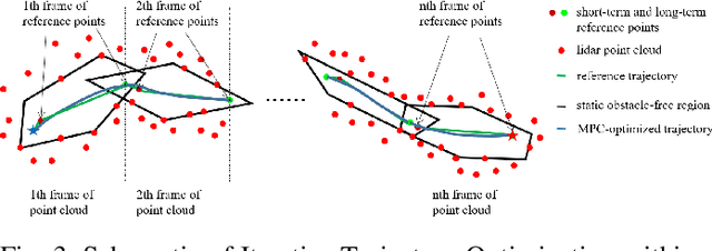 Figure 3 for Collision-Free Robot Navigation in Crowded Environments using Learning based Convex Model Predictive Control