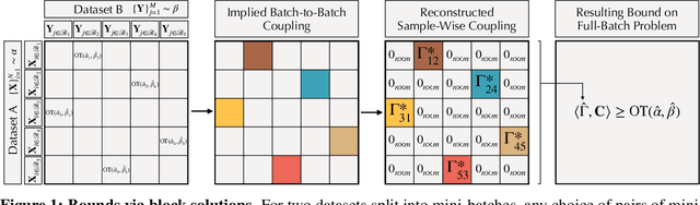 Figure 1 for Budget-Constrained Bounds for Mini-Batch Estimation of Optimal Transport