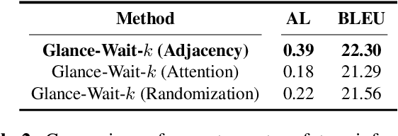 Figure 4 for Glancing Future for Simultaneous Machine Translation