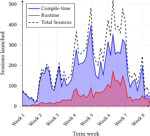 Figure 4 for Scaling CS1 Support with Compiler-Integrated Conversational AI