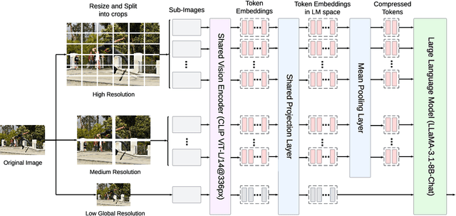 Figure 3 for Dragonfly: Multi-Resolution Zoom Supercharges Large Visual-Language Model