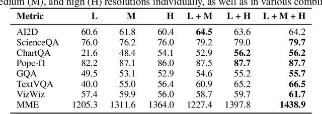 Figure 2 for Dragonfly: Multi-Resolution Zoom Supercharges Large Visual-Language Model