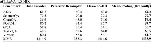Figure 4 for Dragonfly: Multi-Resolution Zoom Supercharges Large Visual-Language Model