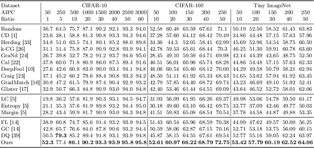 Figure 4 for Dataset Quantization with Active Learning based Adaptive Sampling