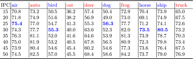 Figure 2 for Dataset Quantization with Active Learning based Adaptive Sampling