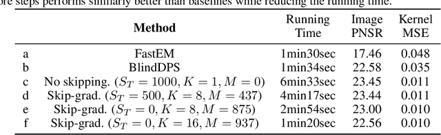 Figure 4 for Blind Inversion using Latent Diffusion Priors