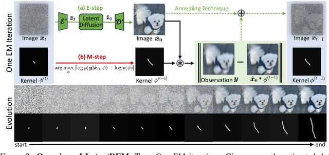 Figure 3 for Blind Inversion using Latent Diffusion Priors