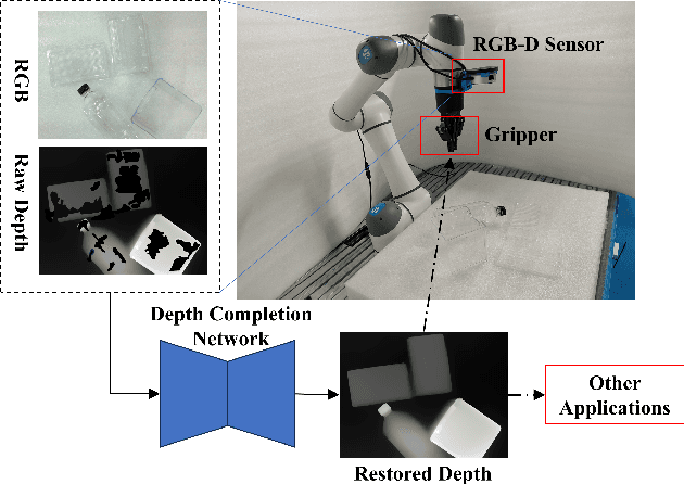 Figure 1 for TDCNet: Transparent Objects Depth Completion with CNN-Transformer Dual-Branch Parallel Network