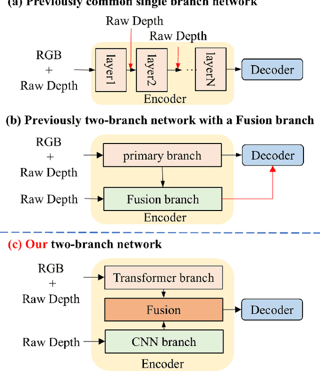 Figure 2 for TDCNet: Transparent Objects Depth Completion with CNN-Transformer Dual-Branch Parallel Network