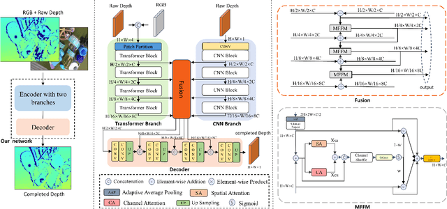 Figure 3 for TDCNet: Transparent Objects Depth Completion with CNN-Transformer Dual-Branch Parallel Network