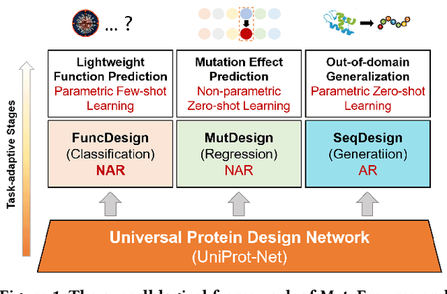 Figure 1 for MetaEnzyme: Meta Pan-Enzyme Learning for Task-Adaptive Redesign