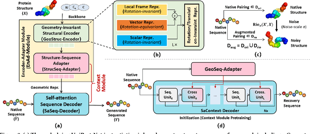 Figure 3 for MetaEnzyme: Meta Pan-Enzyme Learning for Task-Adaptive Redesign