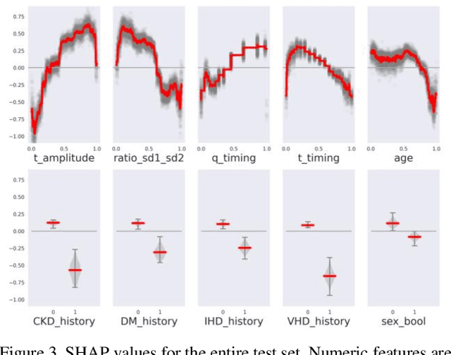 Figure 3 for Interpretable estimation of the risk of heart failure hospitalization from a 30-second electrocardiogram