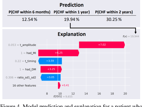 Figure 4 for Interpretable estimation of the risk of heart failure hospitalization from a 30-second electrocardiogram