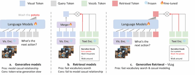 Figure 2 for VLog: Video-Language Models by Generative Retrieval of Narration Vocabulary