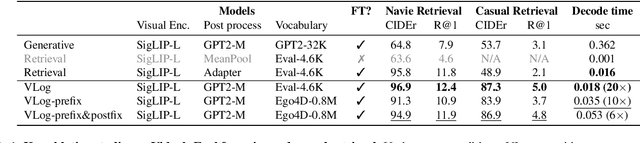 Figure 1 for VLog: Video-Language Models by Generative Retrieval of Narration Vocabulary