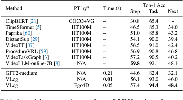 Figure 3 for VLog: Video-Language Models by Generative Retrieval of Narration Vocabulary
