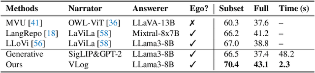 Figure 4 for VLog: Video-Language Models by Generative Retrieval of Narration Vocabulary