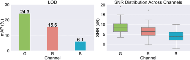 Figure 3 for SimROD: A Simple Baseline for Raw Object Detection with Global and Local Enhancements
