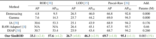 Figure 2 for SimROD: A Simple Baseline for Raw Object Detection with Global and Local Enhancements