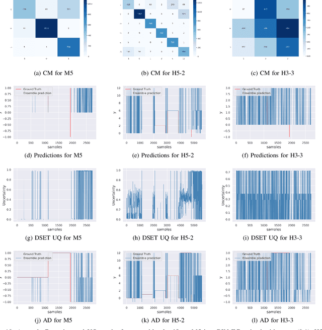 Figure 2 for Anomaly Detection using Ensemble Classification and Evidence Theory
