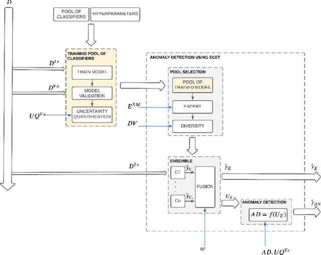 Figure 3 for Anomaly Detection using Ensemble Classification and Evidence Theory