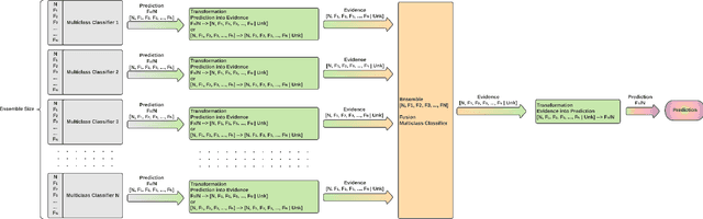 Figure 4 for Anomaly Detection using Ensemble Classification and Evidence Theory
