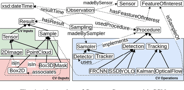 Figure 1 for SemRob: Towards Semantic Stream Reasoning for Robotic Operating Systems