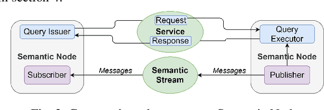 Figure 2 for SemRob: Towards Semantic Stream Reasoning for Robotic Operating Systems