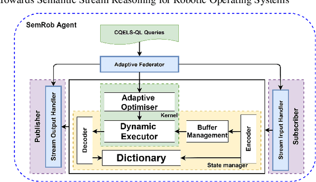 Figure 3 for SemRob: Towards Semantic Stream Reasoning for Robotic Operating Systems