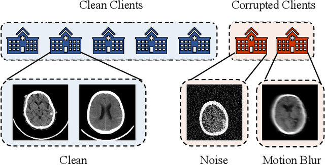Figure 1 for From Optimization to Generalization: Fair Federated Learning against Quality Shift via Inter-Client Sharpness Matching