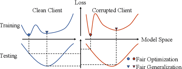 Figure 3 for From Optimization to Generalization: Fair Federated Learning against Quality Shift via Inter-Client Sharpness Matching
