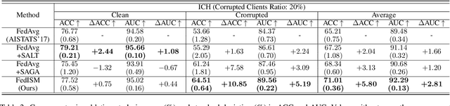 Figure 4 for From Optimization to Generalization: Fair Federated Learning against Quality Shift via Inter-Client Sharpness Matching