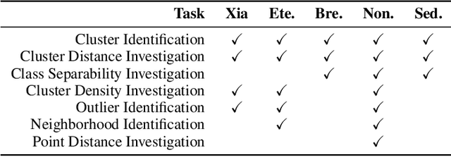 Figure 4 for Stop Misusing t-SNE and UMAP for Visual Analytics
