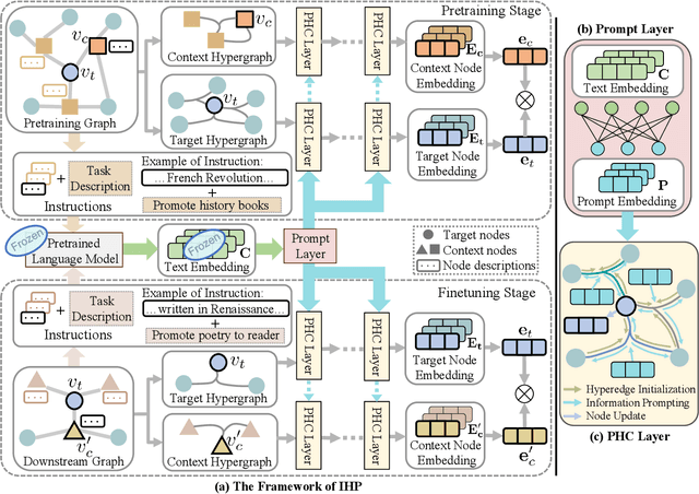 Figure 3 for Instruction-based Hypergraph Pretraining