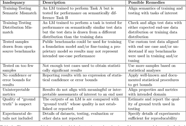 Figure 2 for TEL'M: Test and Evaluation of Language Models