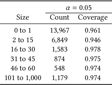 Figure 2 for Evaluating the Utility of Conformal Prediction Sets for AI-Advised Image Labeling