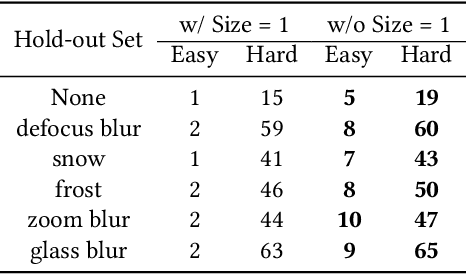 Figure 3 for Evaluating the Utility of Conformal Prediction Sets for AI-Advised Image Labeling