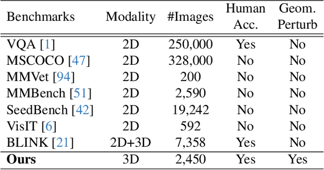 Figure 1 for Towards Foundation Models for 3D Vision: How Close Are We?