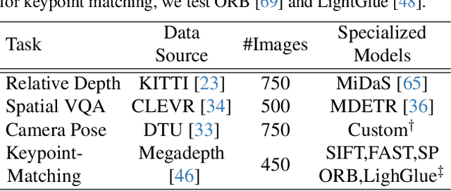 Figure 3 for Towards Foundation Models for 3D Vision: How Close Are We?