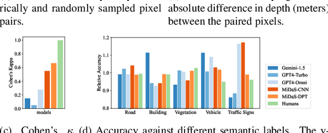 Figure 4 for Towards Foundation Models for 3D Vision: How Close Are We?